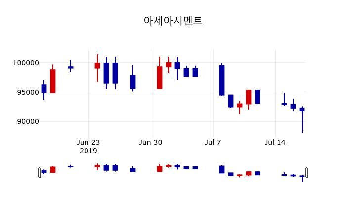 ▲지난 30영업일 동안 아세아시멘트 주가변동정보