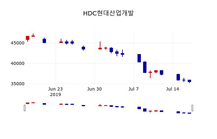 ▲지난 30영업일 동안 HDC현대산업개발 주가변동정보