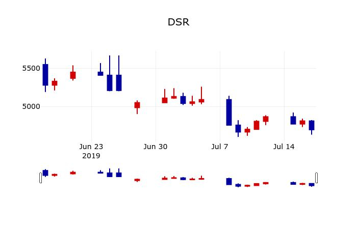 ▲지난 30영업일 동안 DSR 주가변동정보