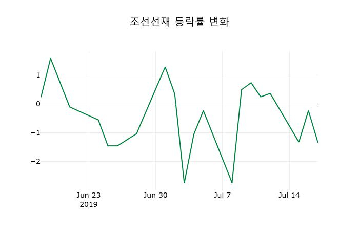 ▲지난 2주간의 등락률 변동정보