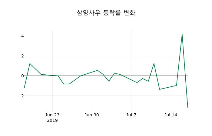 ▲지난 2주간의 등락률 변동정보