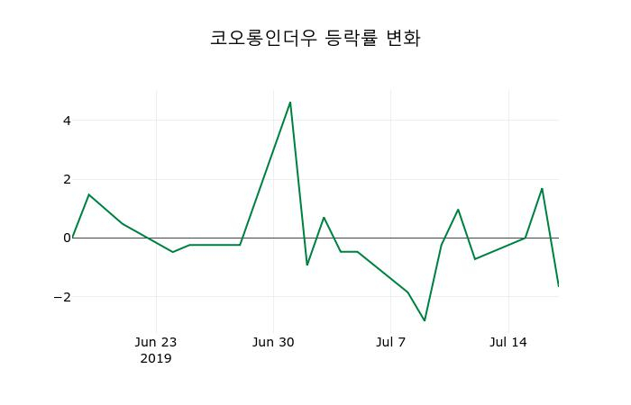 ▲지난 2주간의 등락률 변동정보