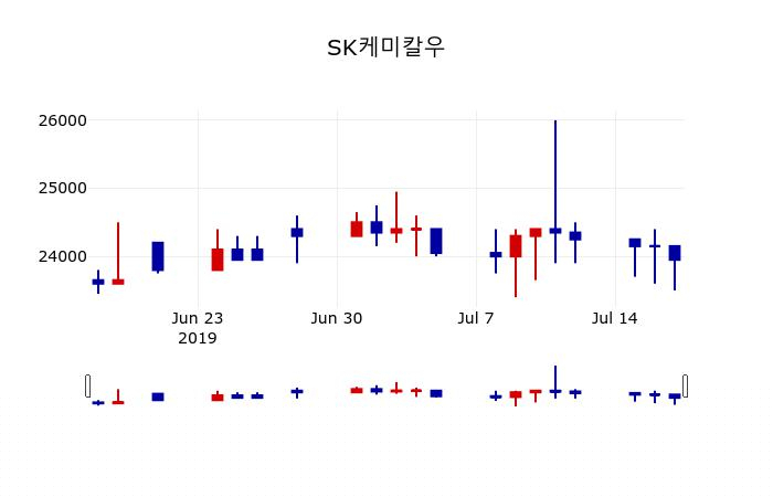 ▲지난 30영업일 동안 SK케미칼우 주가변동정보