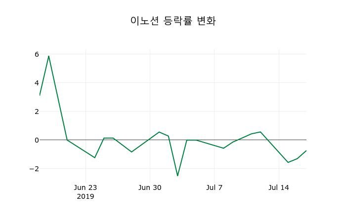▲지난 2주간의 등락률 변동정보