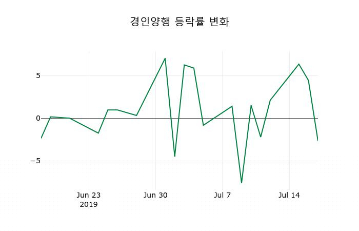 ▲지난 2주간의 등락률 변동정보