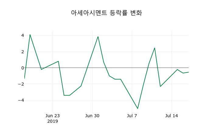 ▲지난 2주간의 등락률 변동정보