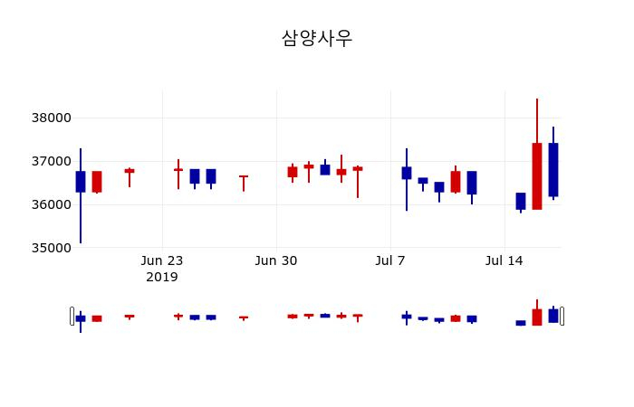 ▲지난 30영업일 동안 삼양사우 주가변동정보