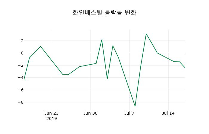 ▲지난 2주간의 등락률 변동정보