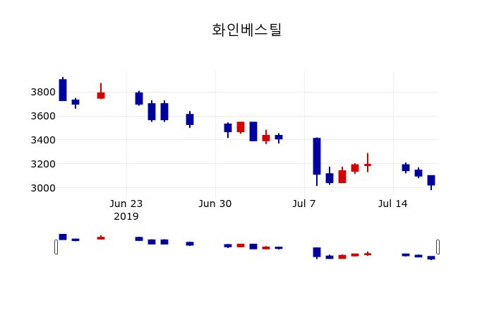 ▲지난 30영업일 동안 화인베스틸 주가변동정보