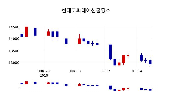 ▲지난 30영업일 동안 현대코퍼레이션홀딩스 주가변동정보