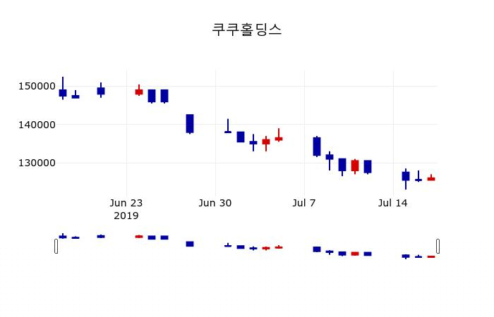 ▲지난 30영업일 동안 쿠쿠홀딩스 주가변동정보