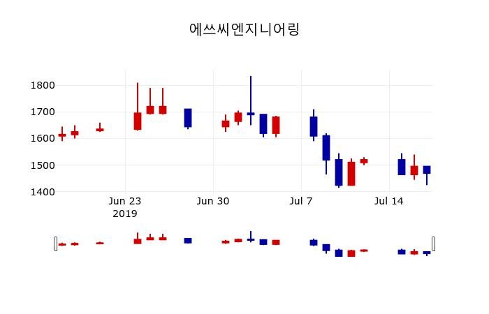 ▲지난 30영업일 동안 에쓰씨엔지니어링 주가변동정보