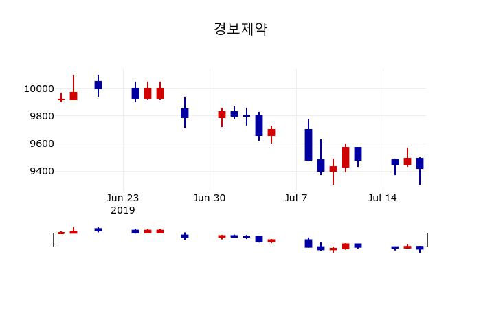▲지난 30영업일 동안 경보제약 주가변동정보