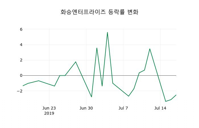 ▲지난 2주간의 등락률 변동정보