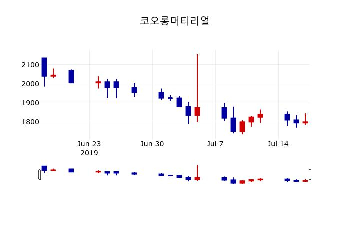 ▲지난 30영업일 동안 코오롱머티리얼 주가변동정보