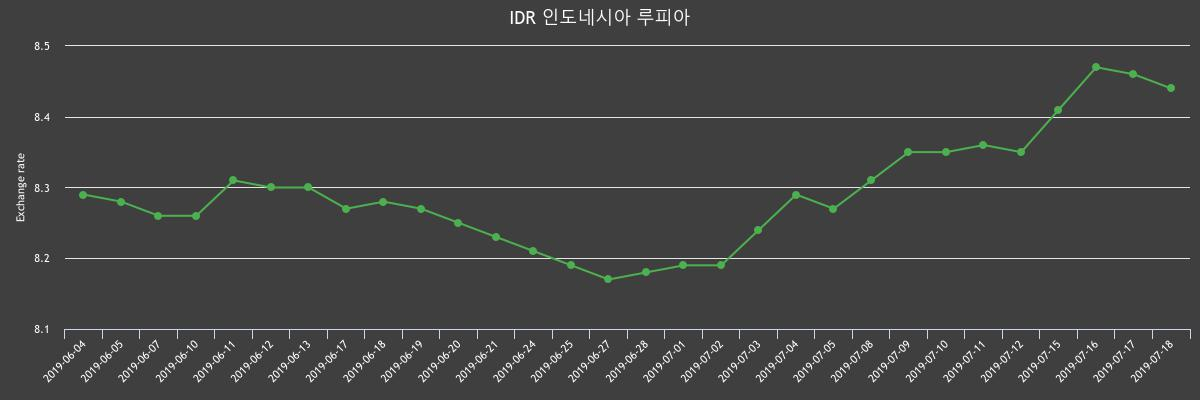 ▲지난 2주간 루피 환율변화(출처=한국수출입은행)