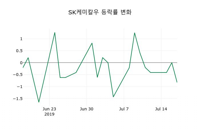 ▲지난 2주간의 등락률 변동정보