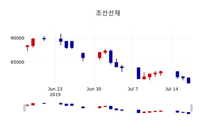 ▲지난 30영업일 동안 조선선재 주가변동정보