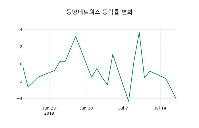 ▲지난 2주간의 등락률 변동정보