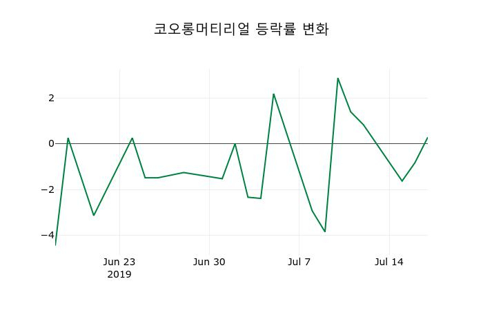 ▲지난 2주간의 등락률 변동정보