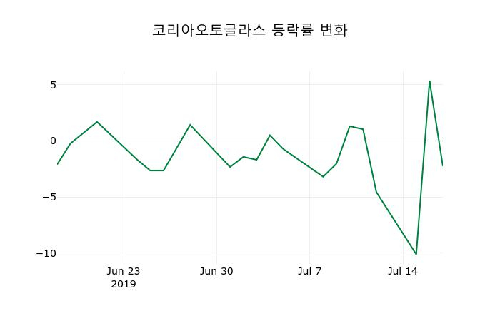 ▲지난 2주간의 등락률 변동정보
