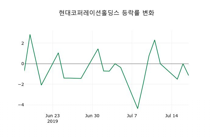 ▲지난 2주간의 등락률 변동정보