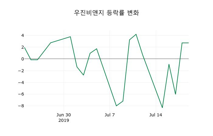 ▲지난 2주간의 등락률 변동정보