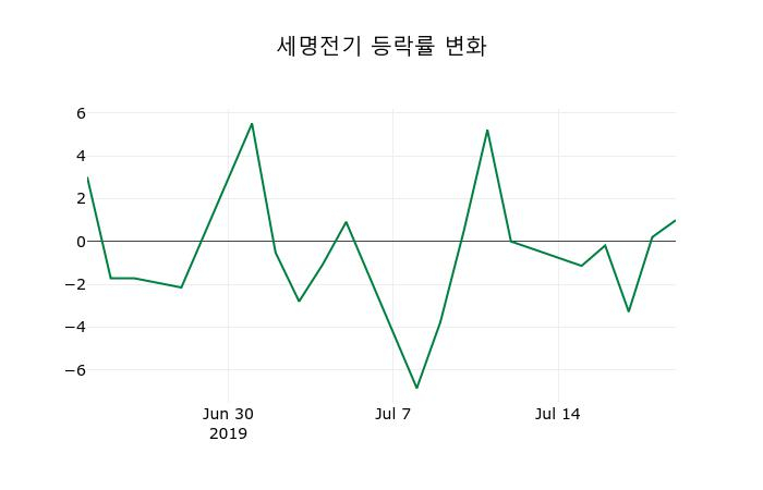 ▲지난 2주간의 등락률 변동정보