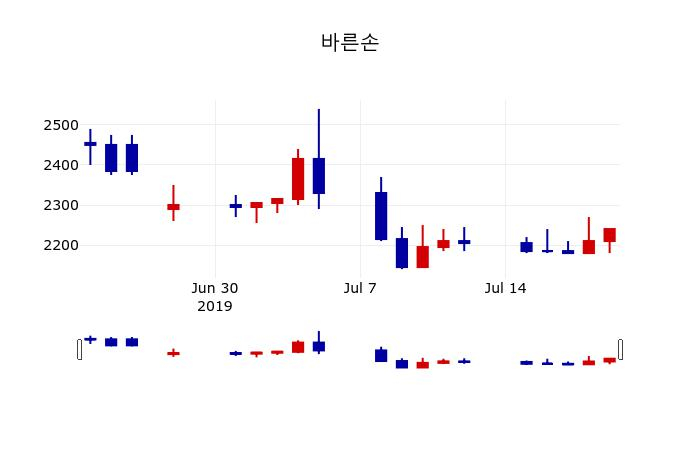 ▲지난 30영업일 동안 바른손 주가변동정보