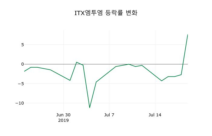▲지난 2주간의 등락률 변동정보