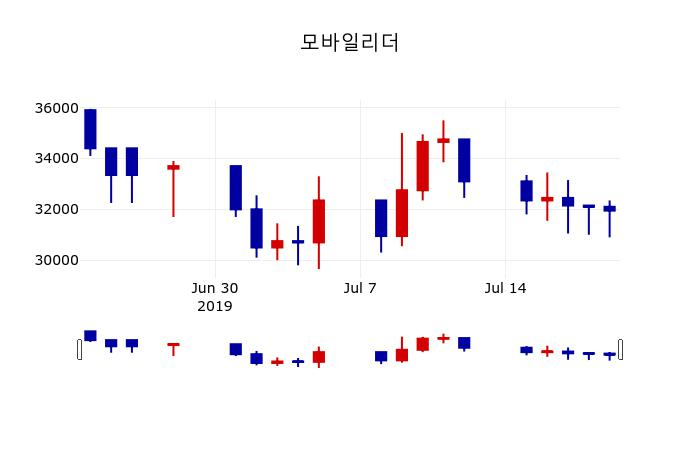 ▲지난 30영업일 동안 모바일리더 주가변동정보