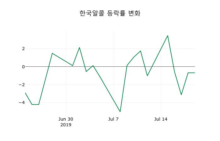 ▲지난 2주간의 등락률 변동정보