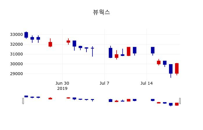 ▲지난 30영업일 동안 뷰웍스 주가변동정보