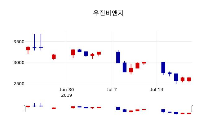 ▲지난 30영업일 동안 우진비앤지 주가변동정보