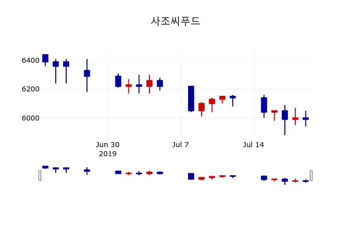 ▲지난 30영업일 동안 사조씨푸드 주가변동정보