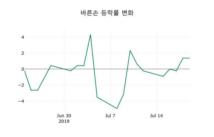 ▲지난 2주간의 등락률 변동정보