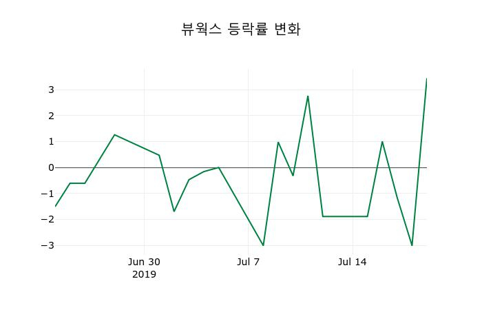 ▲지난 2주간의 등락률 변동정보