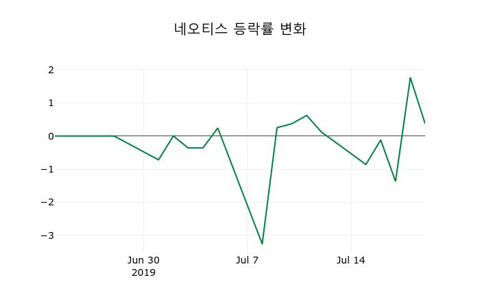▲지난 2주간의 등락률 변동정보