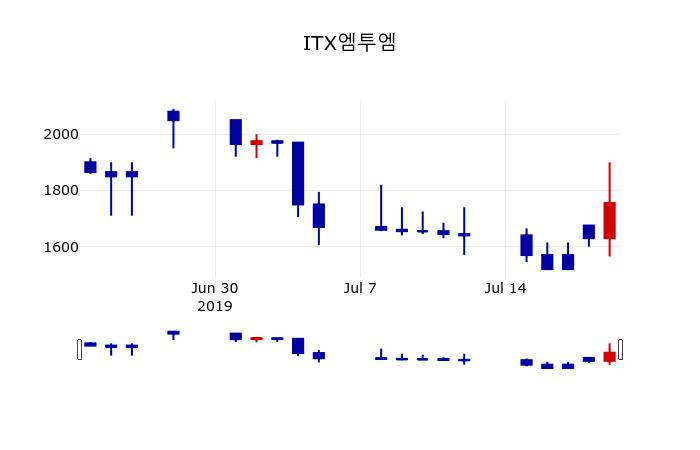 ▲지난 30영업일 동안 ITX엠투엠 주가변동정보