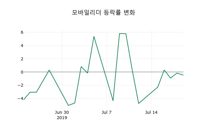▲지난 2주간의 등락률 변동정보