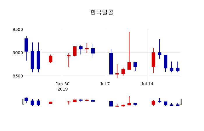 ▲지난 30영업일 동안 한국알콜 주가변동정보