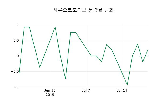 ▲지난 2주간의 등락률 변동정보