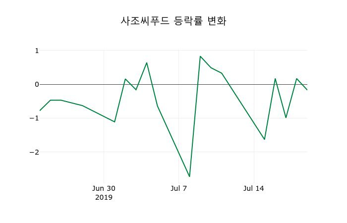 ▲지난 2주간의 등락률 변동정보