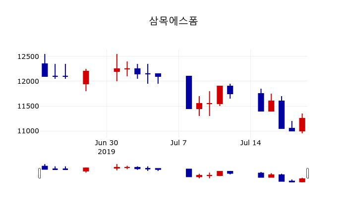 ▲지난 30영업일 동안 삼목에스폼 주가변동정보