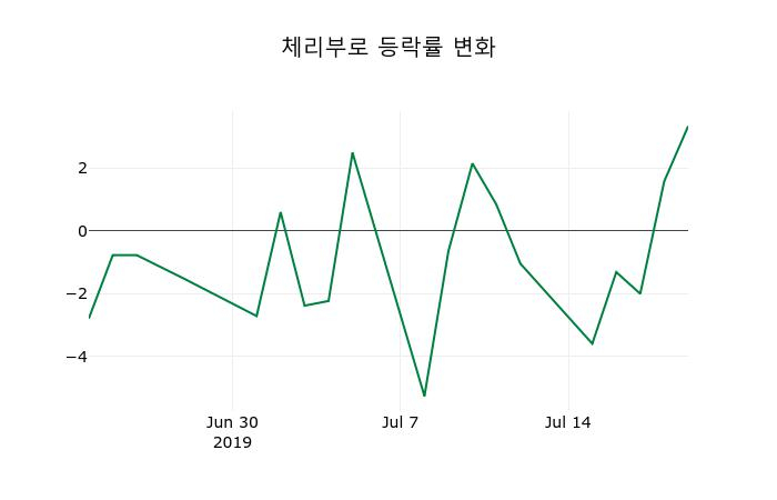 ▲지난 2주간의 등락률 변동정보