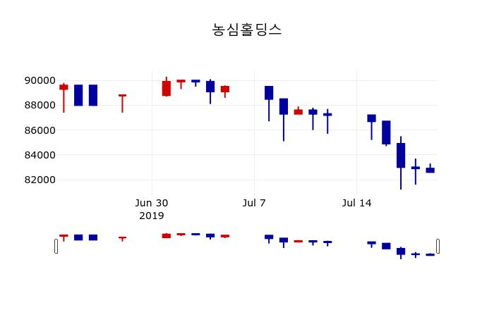 ▲지난 30영업일 동안 농심홀딩스 주가변동정보