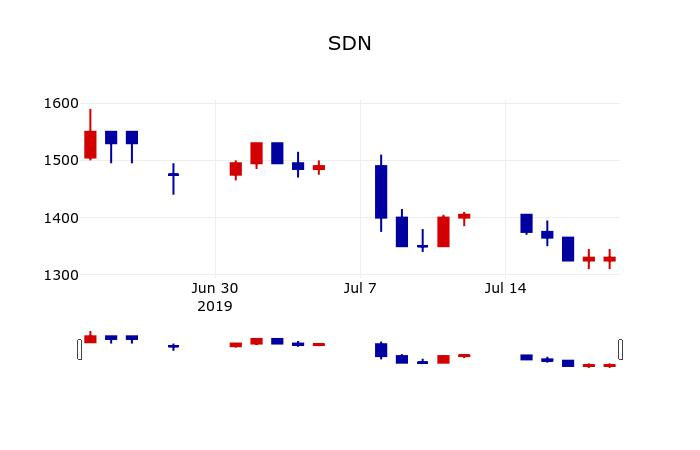 ▲지난 30영업일 동안 SDN 주가변동정보