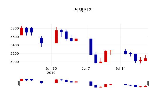 ▲지난 30영업일 동안 세명전기 주가변동정보