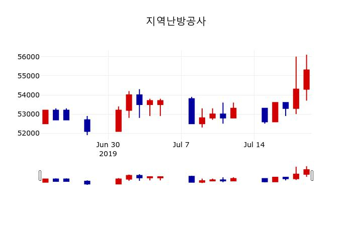 ▲지난 30영업일 동안 지역난방공사 주가변동정보
