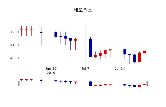 ▲지난 30영업일 동안 네오티스 주가변동정보
